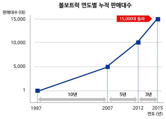 ▲ ⓒ볼보트럭