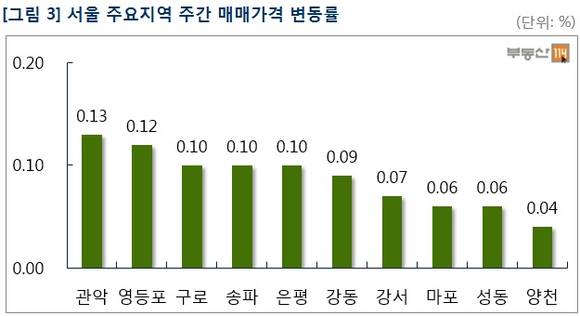 ▲ 추석 연휴가 끝난 10월 첫째 주 서울 등 수도권 아파트의 매매·전세가격 상승세가 둔화되는 양상이다. 사진은 서울의 한 단지 모습.ⓒ뉴데일리