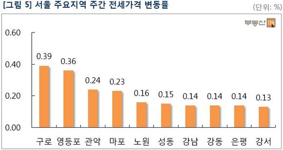 ▲ 추석 연휴가 끝난 10월 첫째 주 서울 등 수도권 아파트의 매매·전세가격 상승세가 둔화되는 양상이다. 사진은 서울의 한 단지 모습.ⓒ뉴데일리