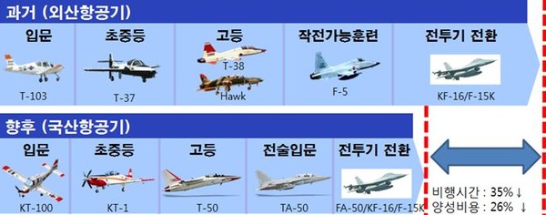 ▲ 공군조종사 양성과정의 현재와 국산화이후 과정 비교표.ⓒ공군본부
