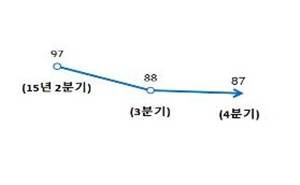 ▲ 기업경기전망지수(BSI) 추이. ⓒ대한상의