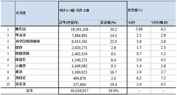 ▲ 코트라 선정 '수출 부진 속 10대 기회국가'.