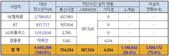 ▲ 청소년 유해매체물 차단수단 설치 및 미설치자 현황(단위:명)ⓒ유승희 의원실