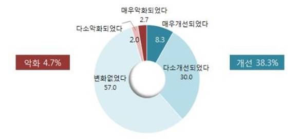 ▲ 최근 5년 동반성장에 대한 인식수준 변화. (단위·%) ⓒ중기중앙회