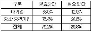 ▲ 기업활력제고특별법 필요성에 대한 기업의견. ⓒ대한상의