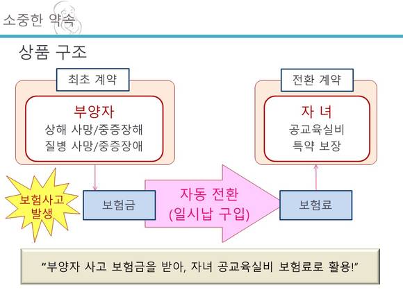 ▲ 삼성화재가 지난 6일 출시한 '자녀를 위한 보험 소중한 약속'에 대해 배타적 사용권을 신청했다. ⓒ 손해보험협회 신상품위원회