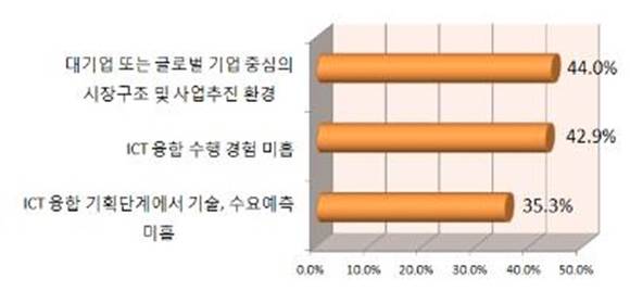 ▲ ICT 융합 추진시 애로사항. ⓒ중기중앙회