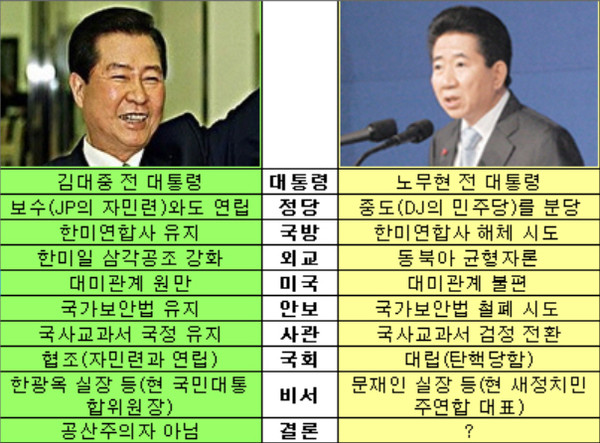 ▲ 김대중 전 대통령은 평생을 용공 의혹 속에서 고통받았으나, 적극적인 해명과 행동으로 이로부터 벗어났다. ⓒ표=뉴데일리 정도원 기자
