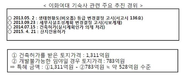 ▲ 이화여대 기숙사 관련 추진 경위.ⓒ이노근 의원실