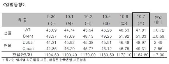 ▲ ⓒ한국석유공사