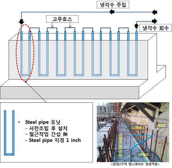 ▲ 연직파이프쿨링공법 개념도.ⓒ현대건설