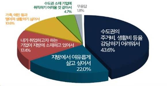 ▲ 지방근무지를 선호하는 이유. ⓒ전경련