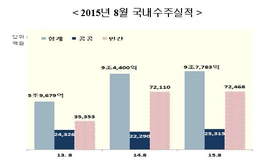 ▲ ⓒ대한건설협회