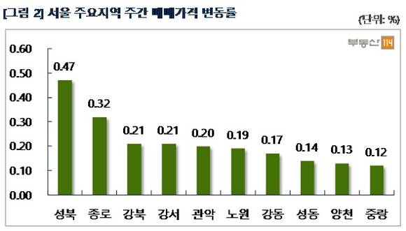 ▲ 추석 연휴로 잠시 주춤했던 수도권 아파트 매매가와 전셋값이 다시 상승 곡선을 그리고 있다. 사진은 수도권의 한 단지 모습.ⓒ뉴데일리