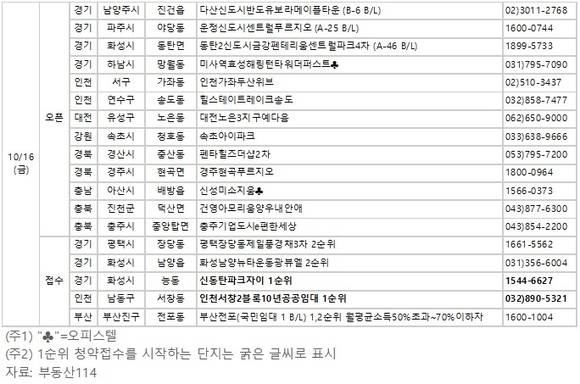 ▲ 10월 셋째 주에는 경기 김포시와 부산 등 전국 11개 사업장에서 8314가구가 분양에 돌입한다. 사진은 수도권의 한 단지 모습.ⓒ뉴데일리