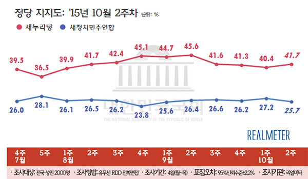 ▲ 여론조사 기관 〈리얼미터〉의 10월 2주차 여론조사에 따르면 새누리당 지지율은 41.7%, 새정치민주연합은 25.7%로 각각 집계됐다. ⓒ리얼미터 제공
