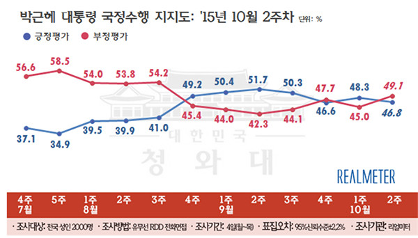 ▲ 여론조사 기관 〈리얼미터〉의 10월 2주차 여론조사에 따르면 박근혜 대통령의 국정수행 지지도는 46.8%로 49.1%를 기록한 부정평가에 못미쳤다. ⓒ리얼미터 제공