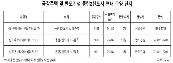 ▲ 금강주택이 동탄2신도시에 선보이는 '금강펜테리움 센트럴파크Ⅳ' 단지 조감도.ⓒ금강주택