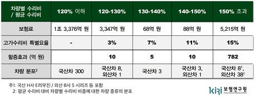 ▲ 고가자동차 특별요율 부과(안)