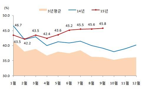 ▲ 전국 월세 비중.ⓒ국토교통부
