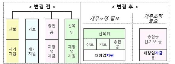 ▲ 재기지원 사업 개편안 ⓒ 금융위원회