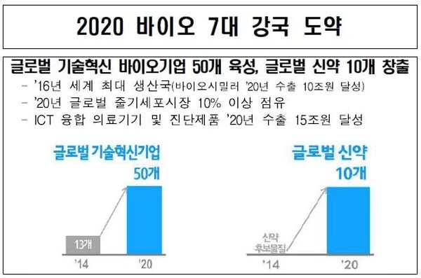 ▲ 목표는 화려하지만 공무원들은 움직이지 않고 있다. 세계 최초 버거씨병 치료제를 개발해도 한국에선 허가를 내주지 않는데 일본은 바로 내주고 있는 상황이 이를 뒷받침한다. ⓒ미래창조과학부
