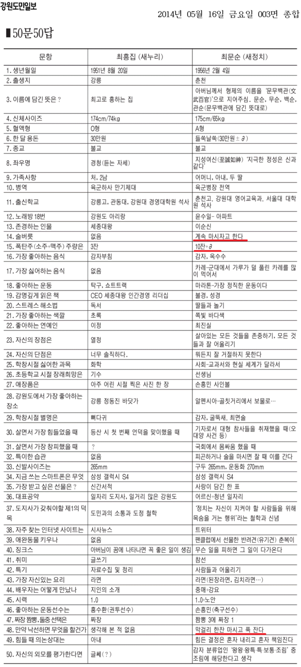 ▲ 지난해 지방선거 당시 강원도지사 여야 후보에 대한 '강원도민일보'의 인터뷰 보도 내용 ⓒ 강원도민일보