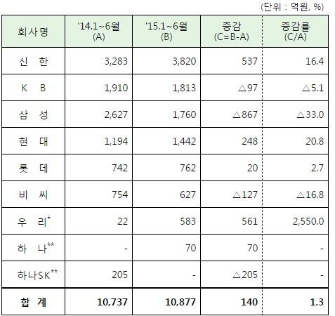 ▲ 전업카드사별 당기순이익 현황 (자료제공:금융감독원)