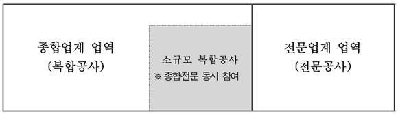 ▲ 소규모 복합공사제 확대 이후 건설시장.ⓒ대한건설협회