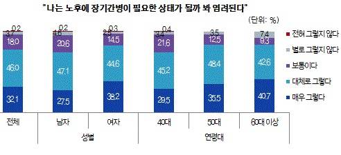 ▲ 그림1. 노후 장기간병에 대한 염려