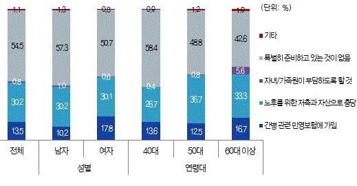 ▲ 그림 3. 현재 장기간병비 마련을 위해 준비하고 있는 것