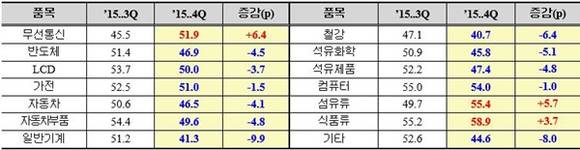 ▲ 주요 품목별 수출선행지수 추이. ⓒ코트라