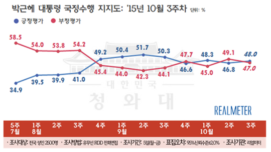▲ 박근혜 대통령의 10월 3주차 지지율이 지난주 대비 1.2%p 상승해 48.0%를 기록했다. ⓒ리얼미터