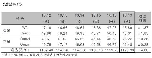 ▲ ⓒ한국석유공사