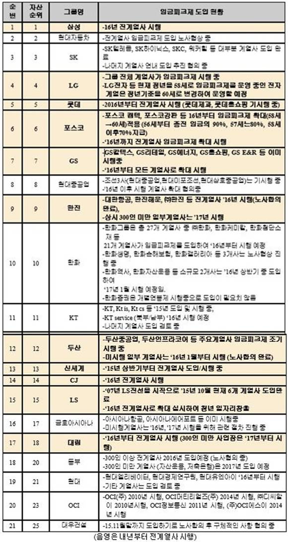 ▲ 21개 주요 그룹 임금피크제 도입현황. ⓒ전경련