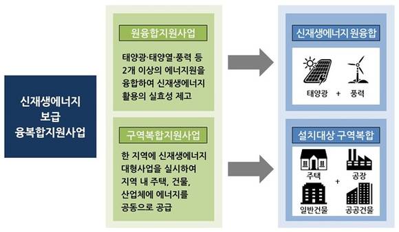 ▲ 신재생에너지 보급 융복합지원사업 개념도. ⓒ삼천리