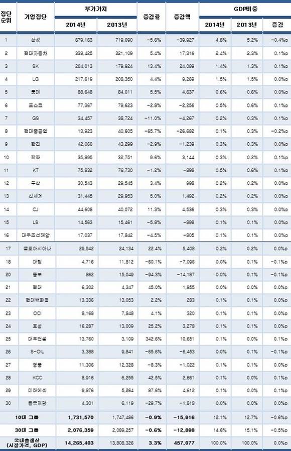 ▲ 30대 그룹 부가가치 창출액 및 GDP 대비 비중.(단위·억원) ⓒCEO스코어