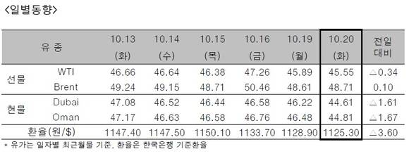 ▲ ⓒ한국석유공사