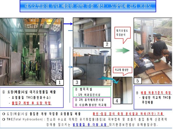 ▲ 대기오염물질 무단 배출한 업체 검거 흐름도ⓒ부산경찰청제공