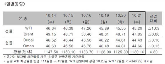 ▲ ⓒ한국석유공사