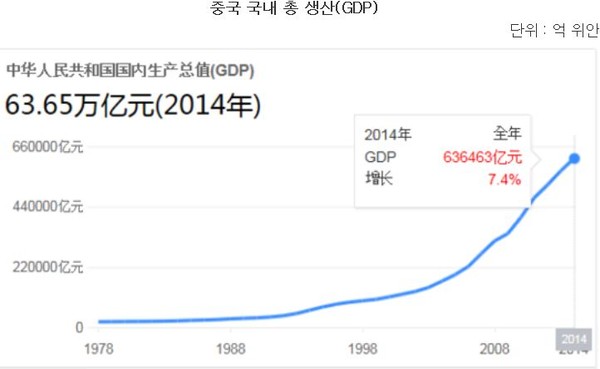 ▲ 중국 국내 총 생산 증가 지표ⓒ중화인민공화국국가통계청 제공