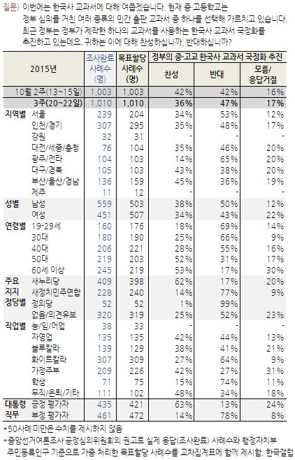 ▲ 지난 22일 박근혜 대통령은 '5자 영수회담'을 열고 여야 지도부를 청와대로 불러들여 국정 역사교과서 문제에 대해 이야기를 나눴다. 박근혜 대통령과 여당은 국정 역사교과서 찬성입장을, 야당은 반대입장을 드러내며 대치하고 있다. ⓒ뉴데일리 DB