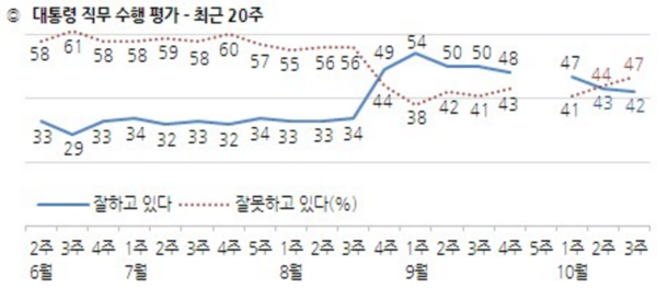 ▲ 박근혜 대통령에 대한 직무수행평가는 긍정평가가 42%, 부정평가가 47%로 지난 주에 비해 각각 1%p 하락, 3%p 상승을 나타냈다. ⓒ한국갤럽