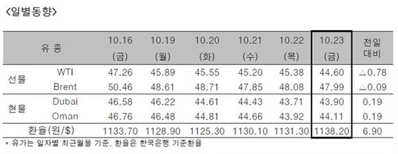 ▲ ⓒ한국석유공사