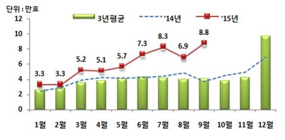 ▲ 월별 인허가 실적 추이.ⓒ국토교통부