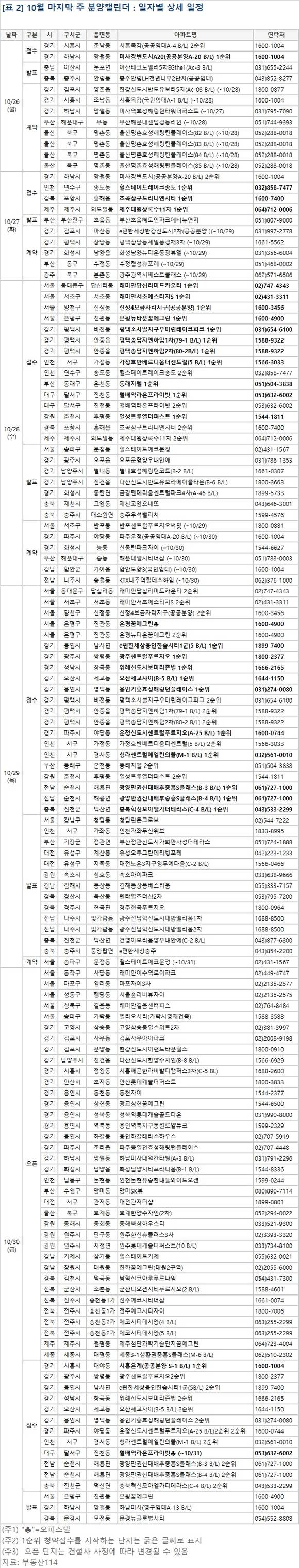 ▲ 10월 마지막 주에는 서울, 부산 등 전국 28개 사업장에서 2만2561가구가 공급된다. 사진은 수도권의 단지 전경.ⓒ뉴데일리