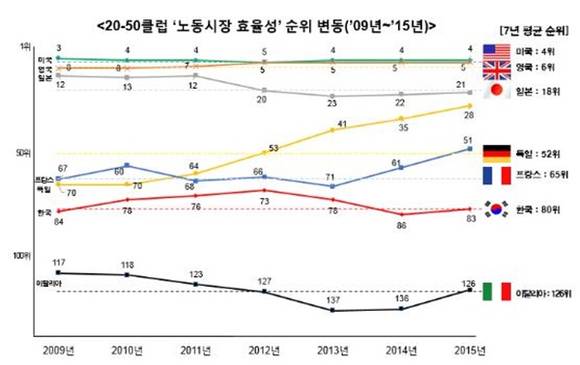 ▲ '20-50클럽' 노동시장 효율성 순위 변동(2009~2015년). ⓒ전경련