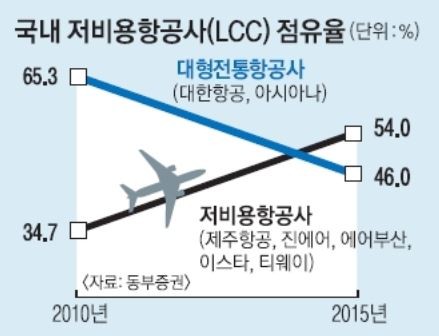 ▲ FSC(대형항공사)와 LCC(저비용항공사) 점유율 비교 그래프ⓒ동부증권