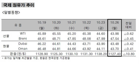 ▲ ⓒ한국석유공사