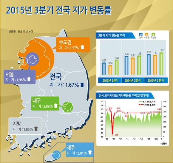 ▲ 2015년 3분기 전국 지가 변동률.ⓒ국토교통부